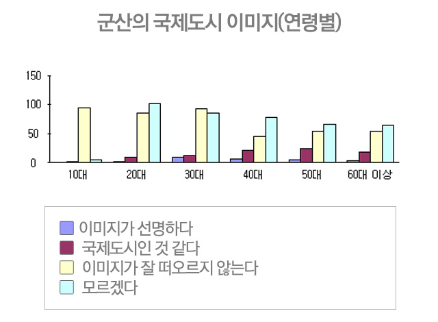 군산의 국제도시 이미지