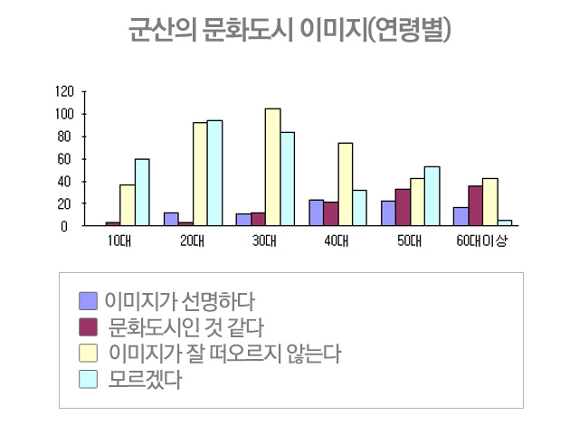 군산의 문화도시의 이미지